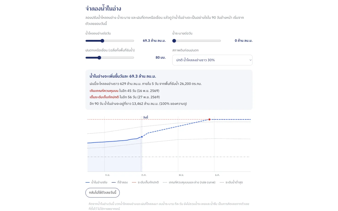 The reservoir simulator for Bhumibol with 80 mm of rain over the catchment and the next 90 days charted