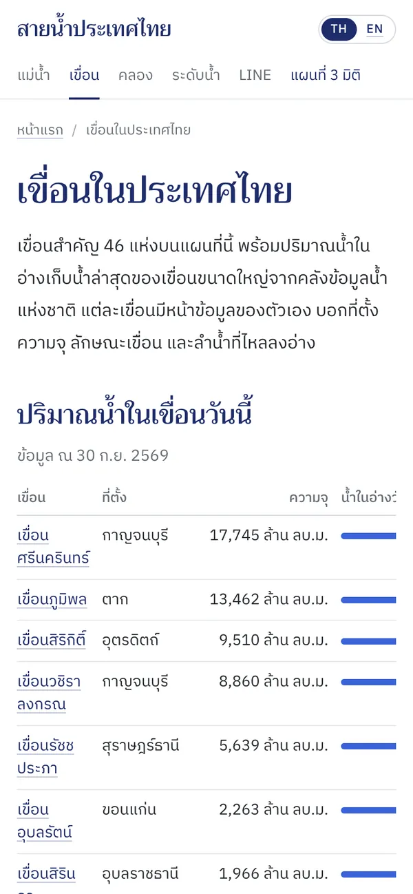 หน้าเขื่อนในประเทศไทยบนมือถือ