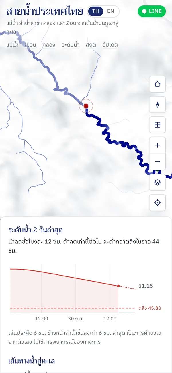 Ban Pak Saeng station with its two-day water level chart and the bank line